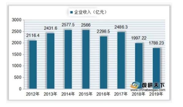 Доходы предприятий по производству промышленных клапанов в Китае в 2012-2019 гг.