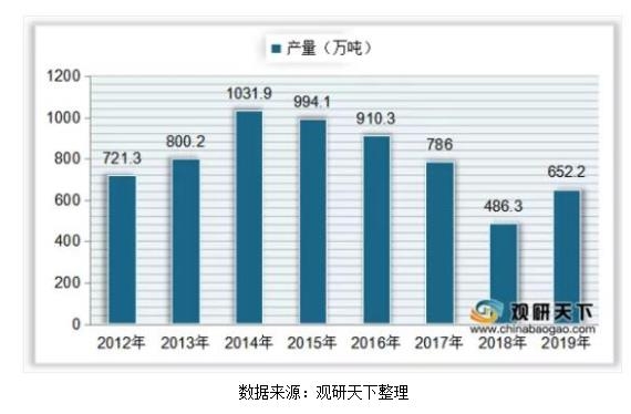 Производство промышленных клапанов в Китае в 2012-2019 гг.