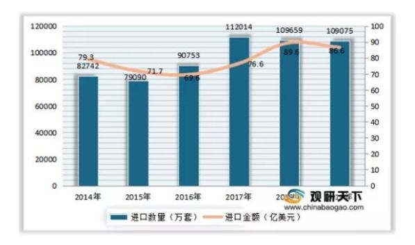 Объем и стоимость импорта клапанов в Китай в 2014-2019 гг.