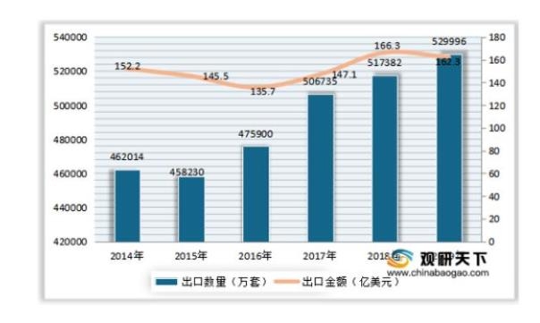 Объем и стоимость экспорта клапанов из Китая в 2014–2019 годах
